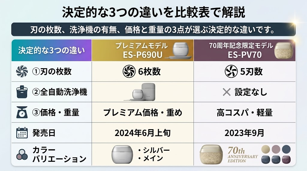ES-P690UとES-PV70の違いをまとめた比較表