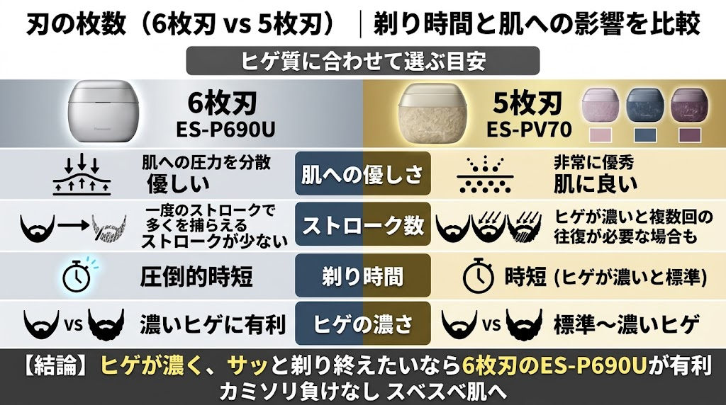 ES-P690U（6枚刃）とES-PV70（5枚刃）のシェービング時間