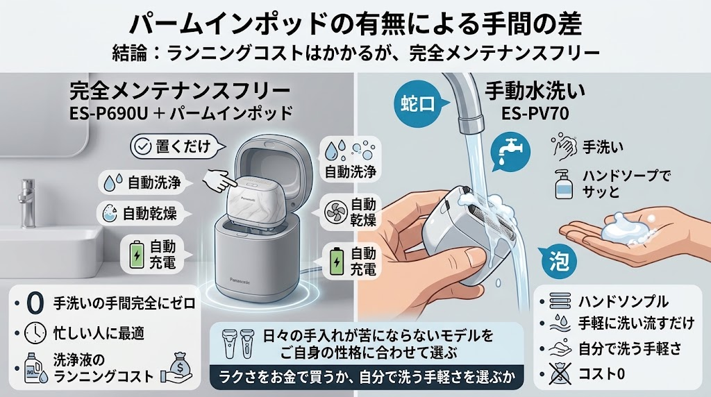 ES-P690Uのパームインポッドなら手洗いよりも時短