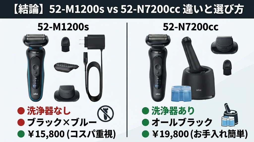 52-M1200sと52-N7200ccの違いと選び方