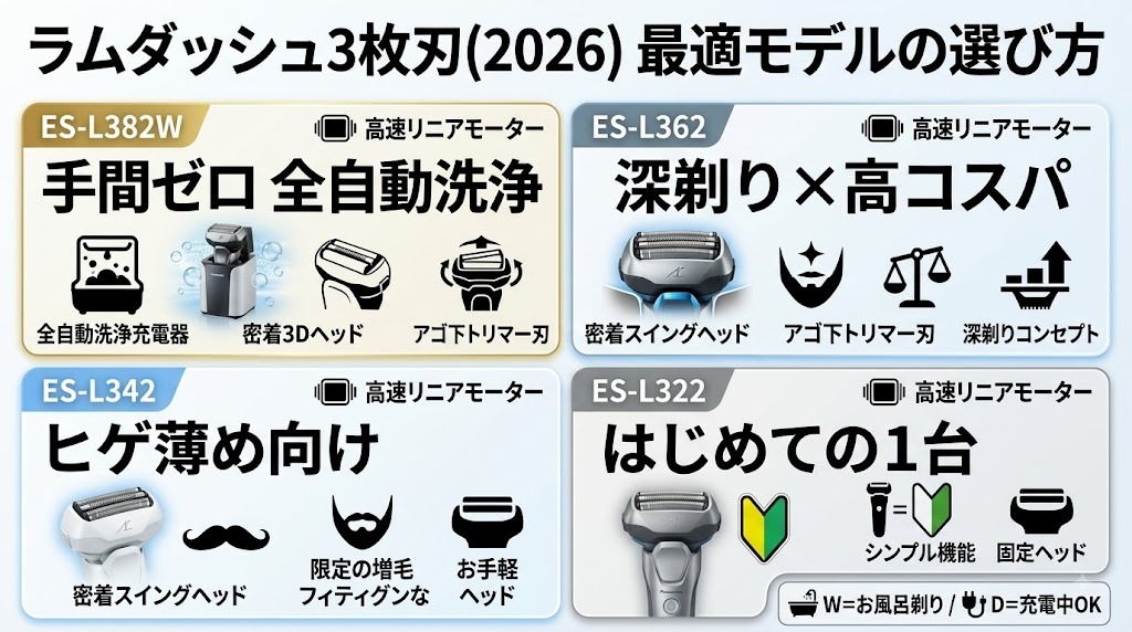 ラムダッシュ3枚刃(ES-L382,L362,L342,L322)の違いと選び方
