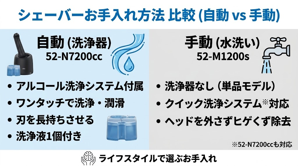 52-M1200sと52-N7200ccの違いは、アルコール洗浄システム（洗浄器）