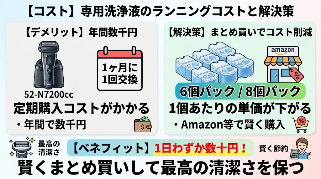 52-N7200ccは洗浄液のランニングコストがかかる