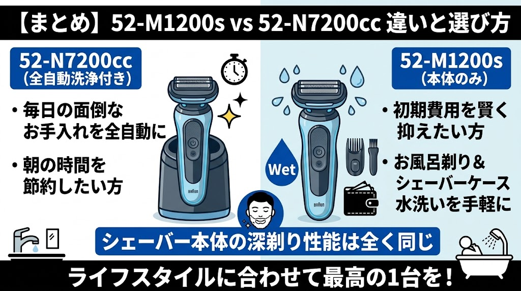 52-M1200sと52-N7200ccの違いと選び方
