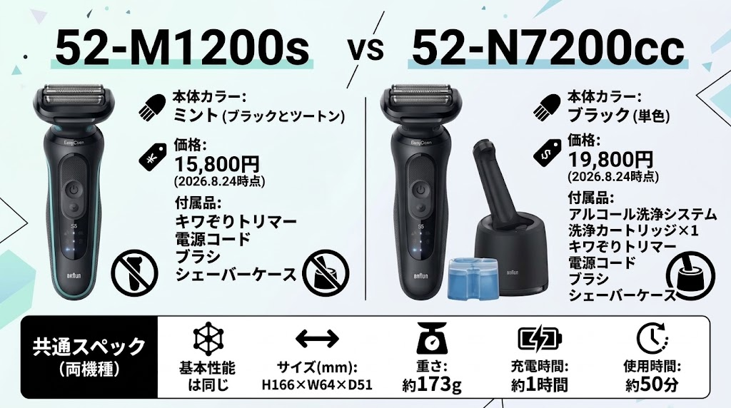 52-M1200sと52-N7200cc のスペックの違い