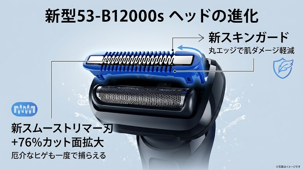 53-B12000sは新スキンガード、新スムーストリマー刃に進化
