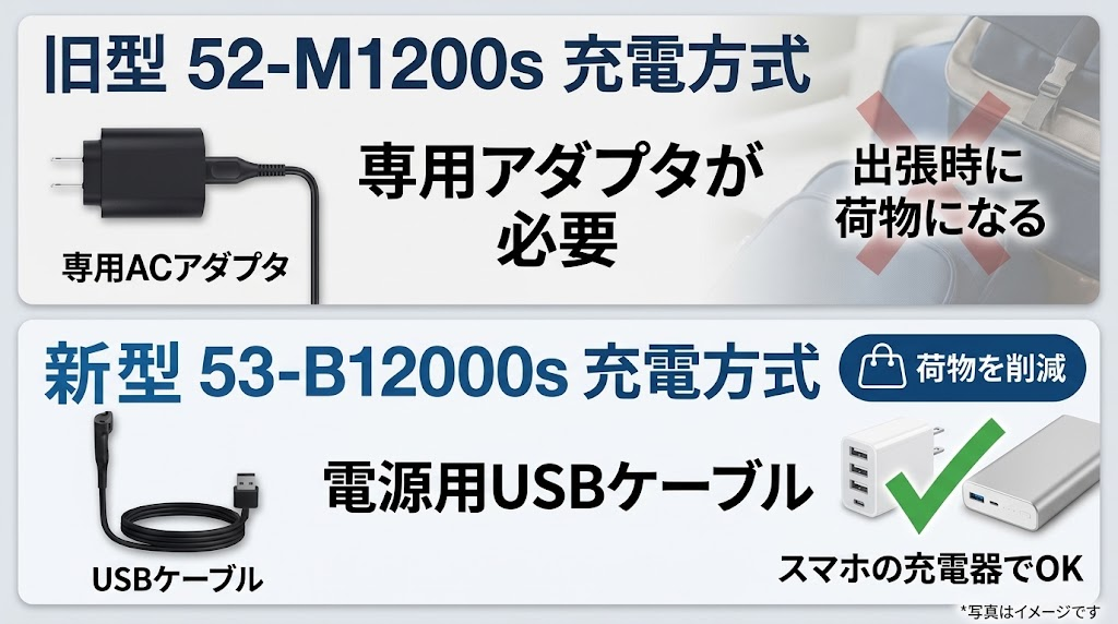 52-M1200sと53-B12000sの充電方式の違い