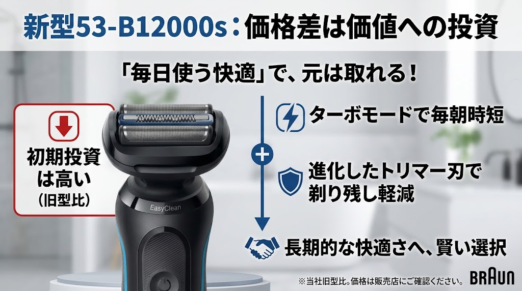 53-B12000sは52-M1200sより高い