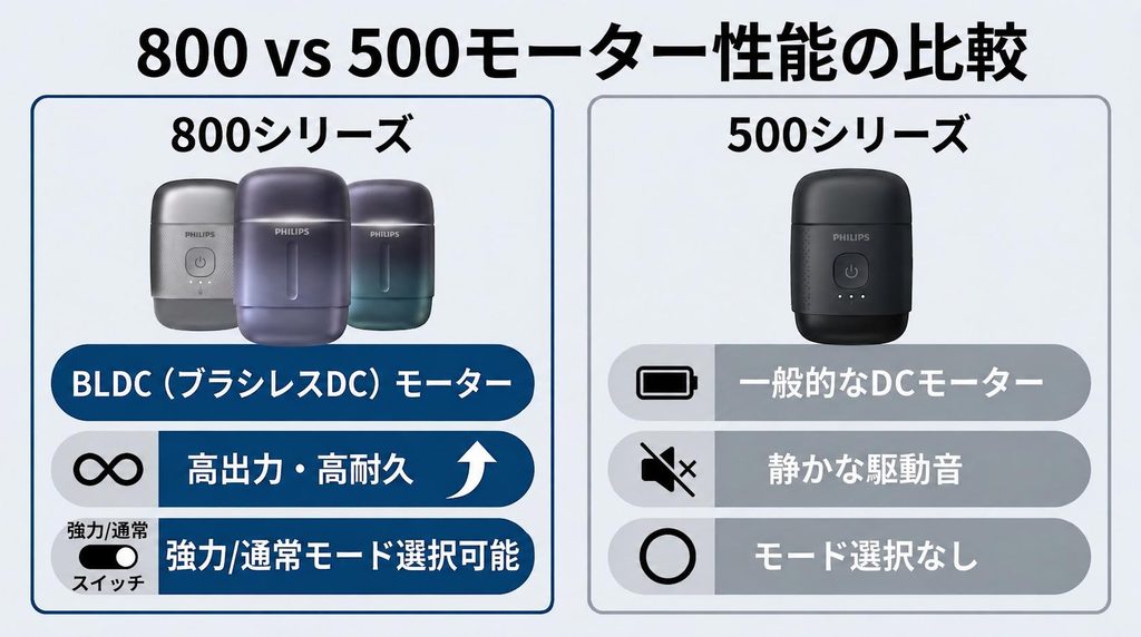 フィリップス800シリーズと500シリーズのモーター性能とシェービングモード