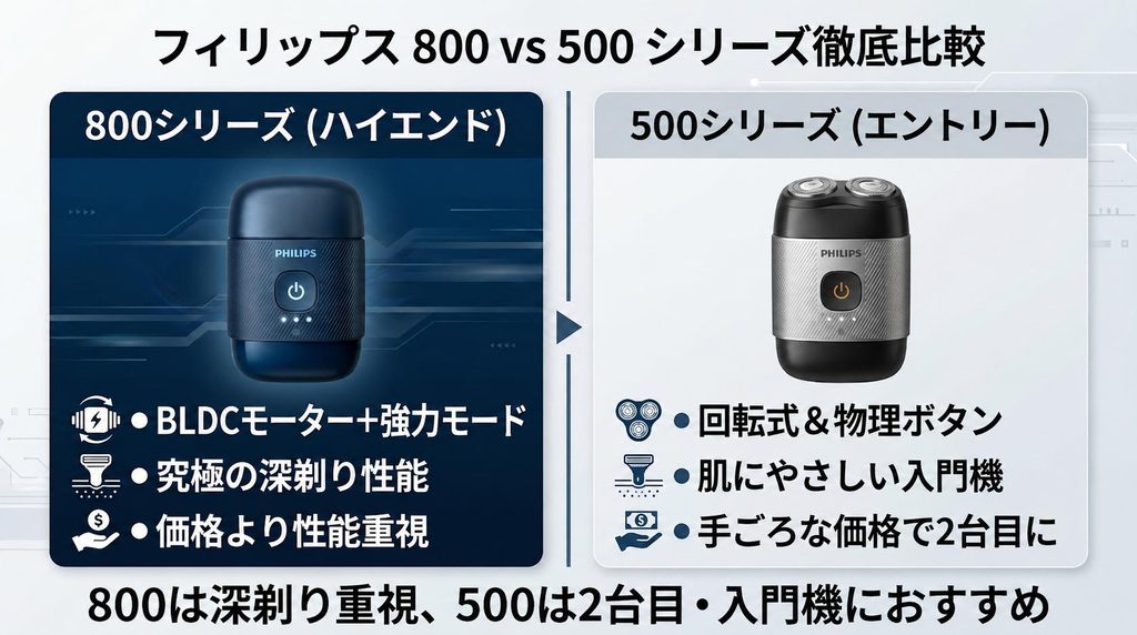 フィリップス800シリーズと500シリーズの違いと選び方