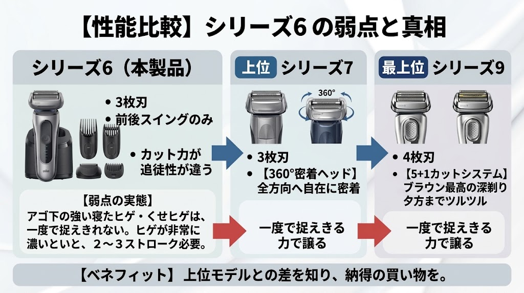シリーズ6とシリーズ7・シリーズ9との比較