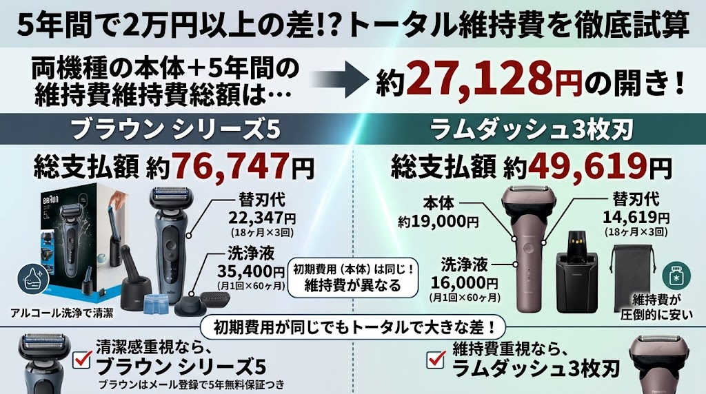 ブラウンシリーズ5+(53-A72000cc)とラムダッシュ3枚刃(ES-L382W)の維持費を比較