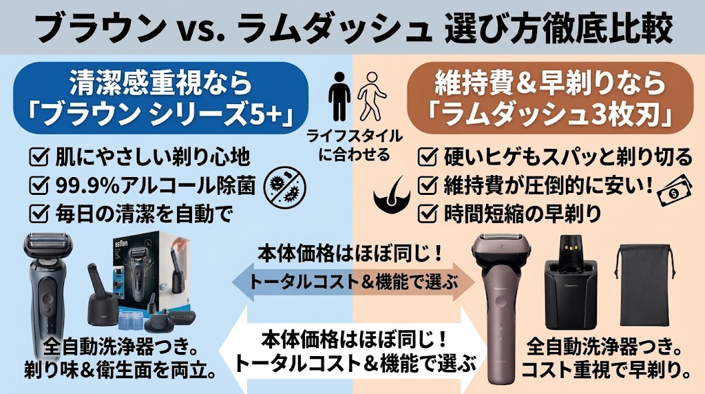 ブラウンシリーズ5+とラムダッシュ3枚刃の違いと選び方
