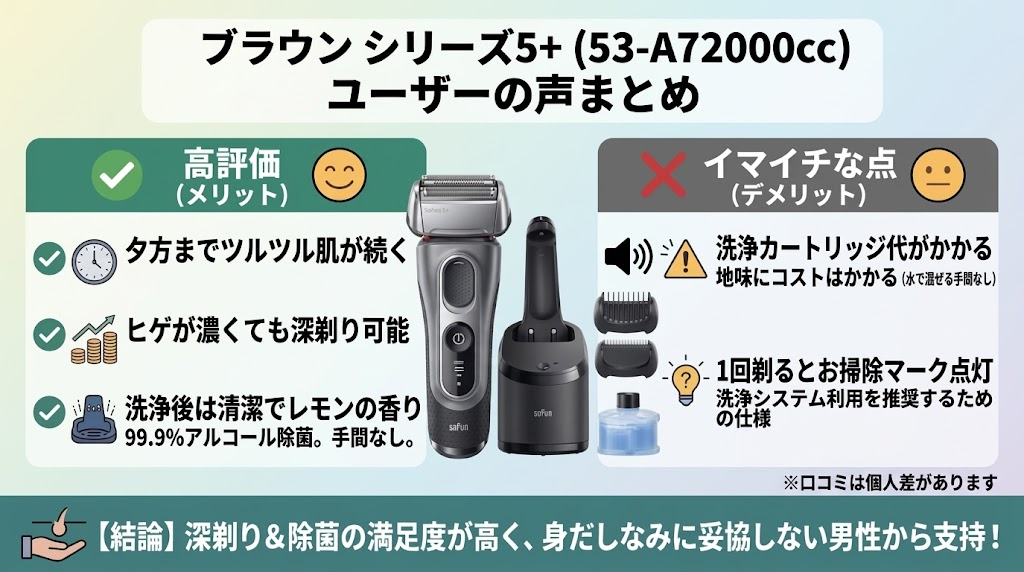 ブラウンシリーズ5+（53-A72000cc）の口コミ・評判