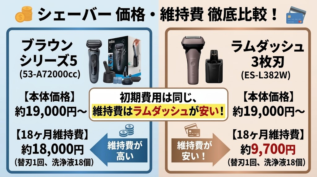 ブラウンシリーズ5+とラムダッシュ3枚刃の価格と維持費