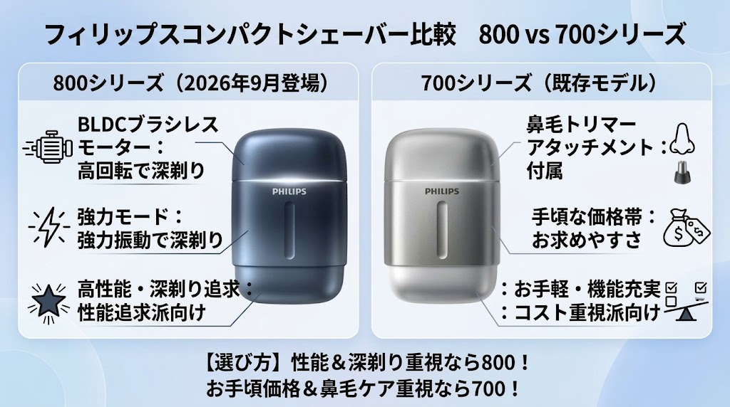 フィリップスコンパクトシェーバー 800シリーズと700シリーズの違いを比較