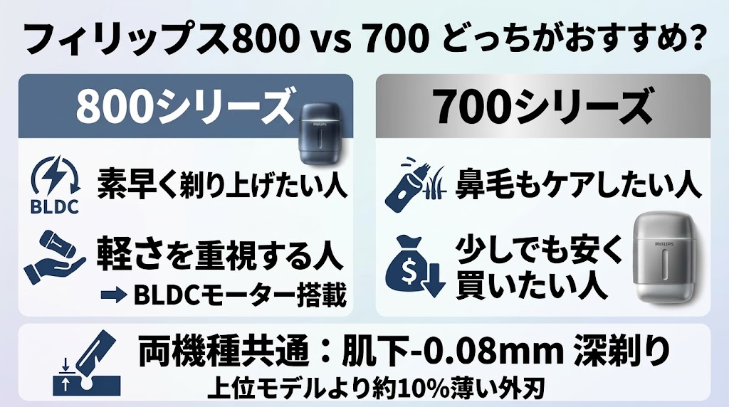 フィリップスコンパクトシェーバー800シリーズと700シリーズどっちがおすすめ？