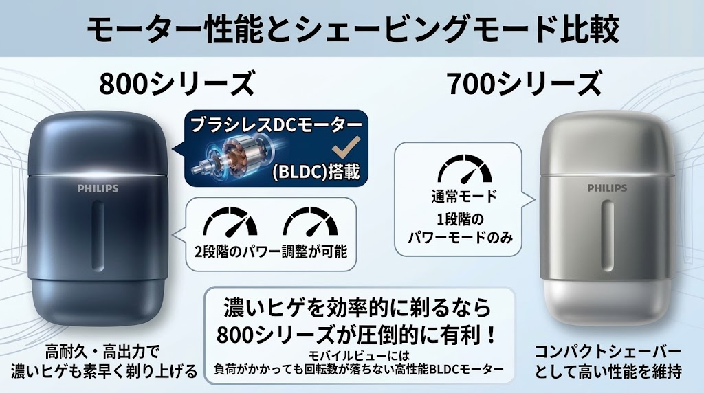 フィリップス800シリーズと700シリーズの違いはモーターとシェービングモード