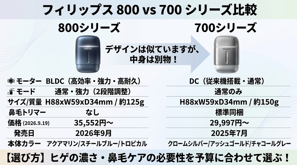 フィリップス800シリーズと700シリーズのスペックの違い