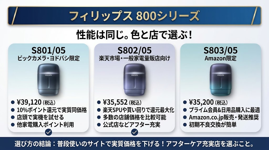 フィリップス800シリーズ（S801・S802・S803/05）の選び方
