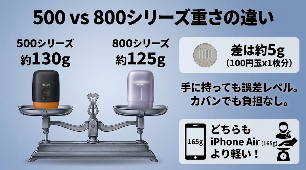 フィリップス500と800シリーズの重さの違い