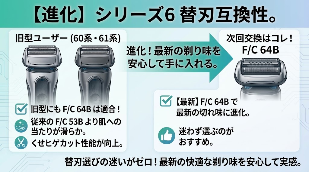 シリーズ6旧型でも替刃は最新版と互換性あり