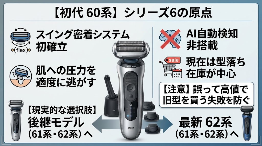 ブラウンシリーズ6（初代60系）の特徴