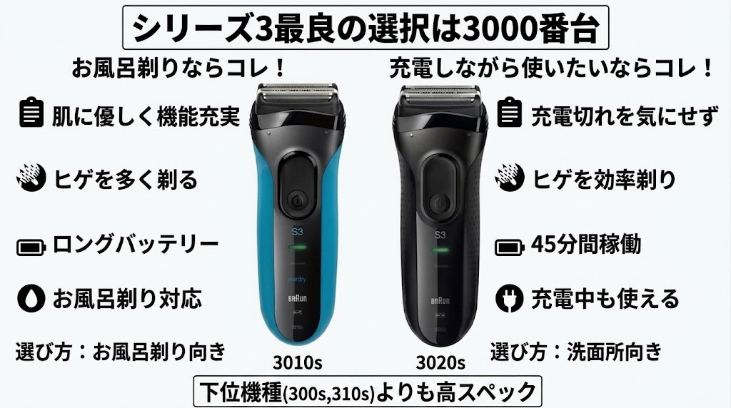 ブラウンシリーズ3を買うなら「3010s」or「3020s」がおすすめ