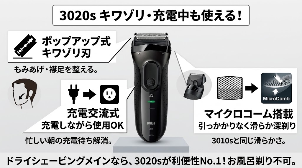 3020sは充電しながら使える、キワゾリ刃が付属