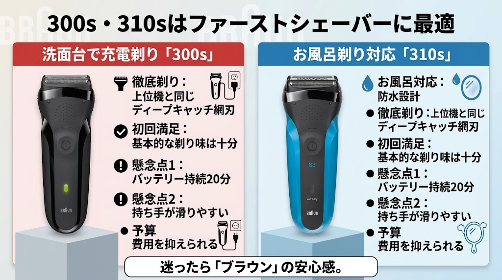 ブラウンシリーズ3 300sと310sは予算を抑えたいファーストシェーバー向け