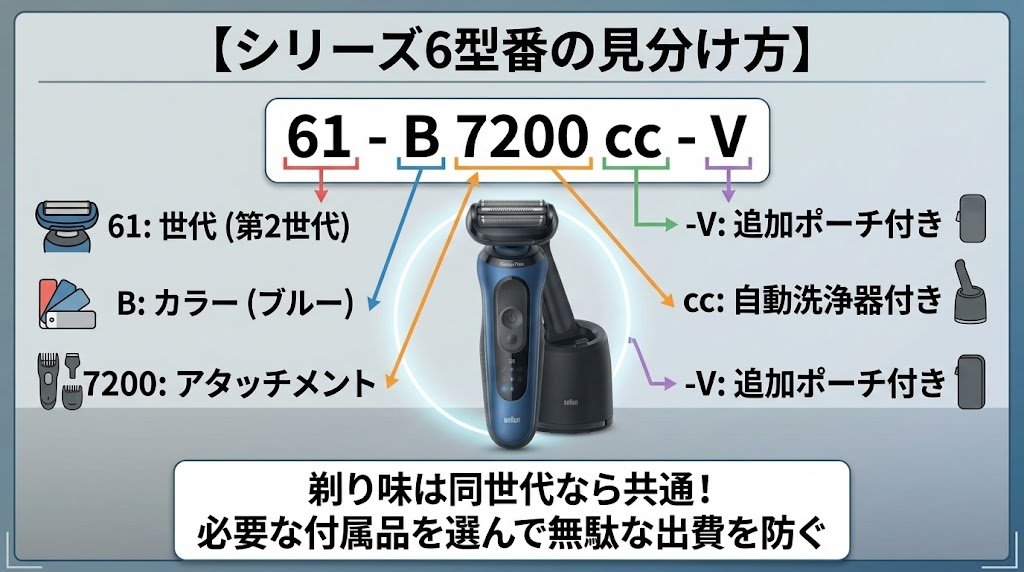 ブラウンシリーズ6 型番の見分け方