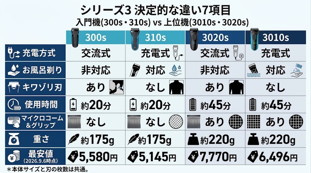 300s・310s・3010s・3020sの7つの違いを比較