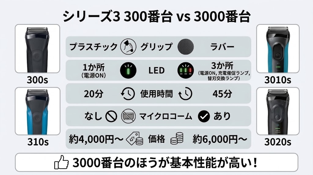 ブラウン300s・310sと3と3010s・3020sの違いを比較