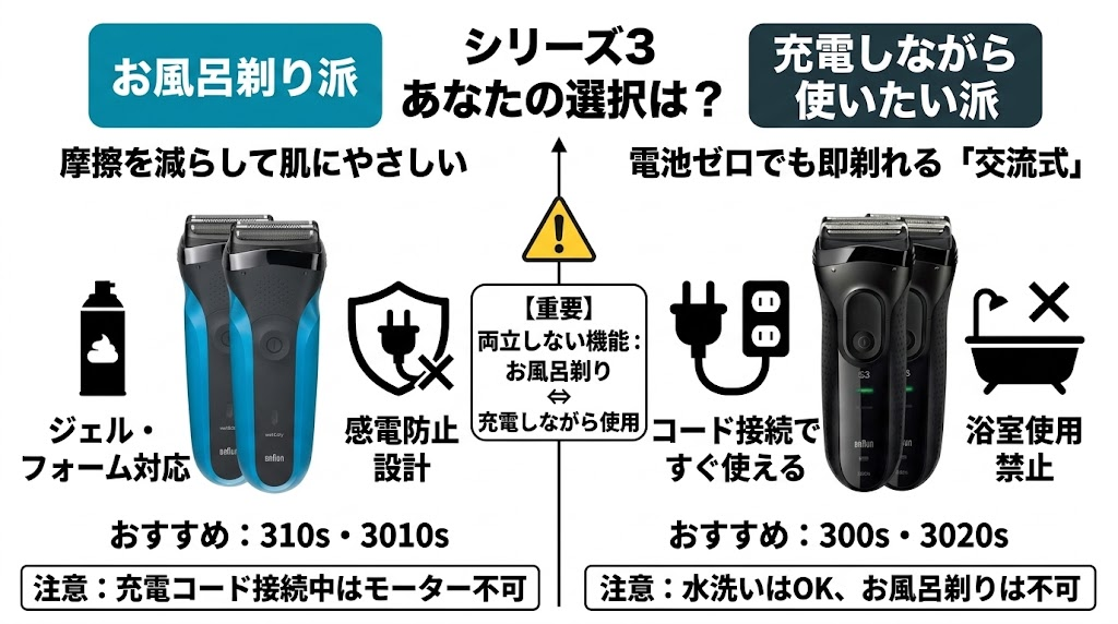 お風呂剃り派は310s・3010s、充電しながら剃りたいなら300s・3020s
