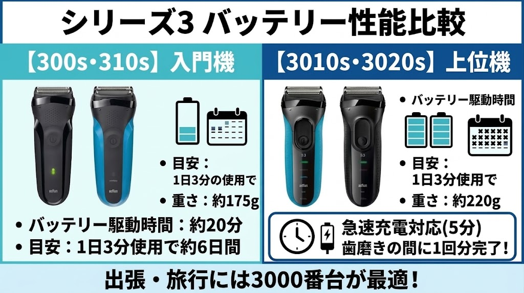 300s･310sと3010s･3020sの使用時間と重量の違い