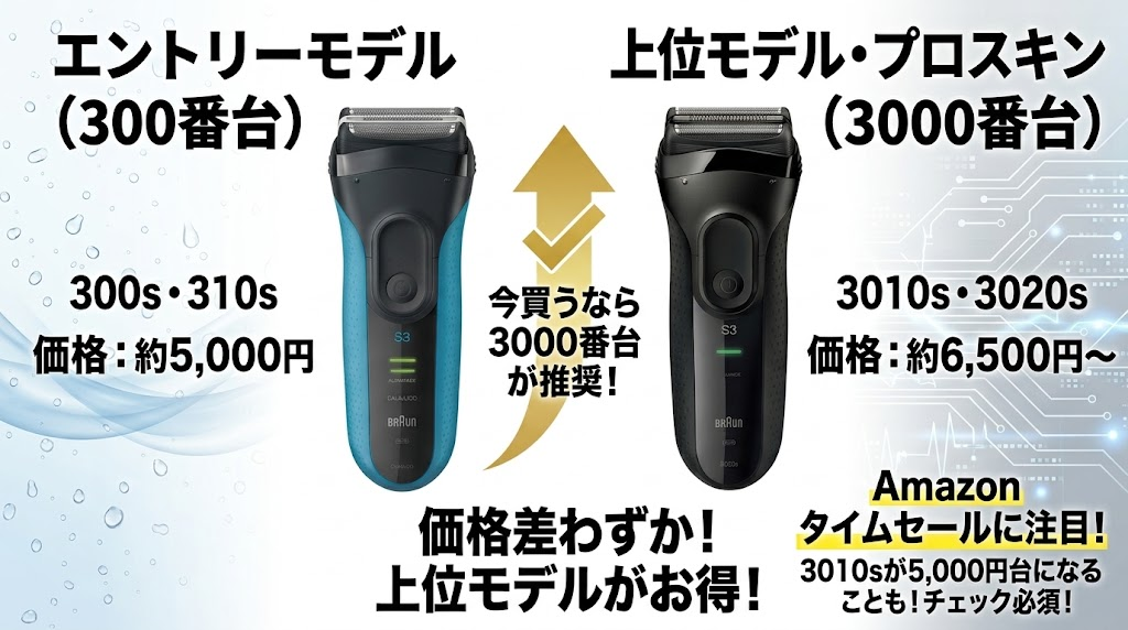 シリーズ3 300s,310sと3010s,3020sの価格差の違い