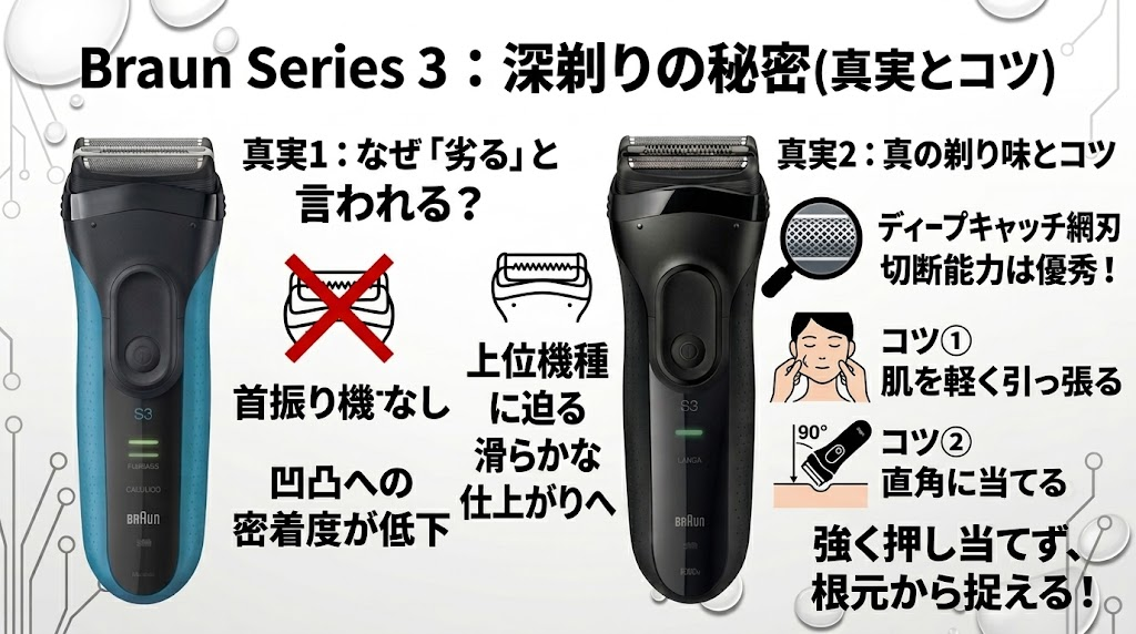 ブラウンシリーズ3は上位モデルの深剃りには劣る