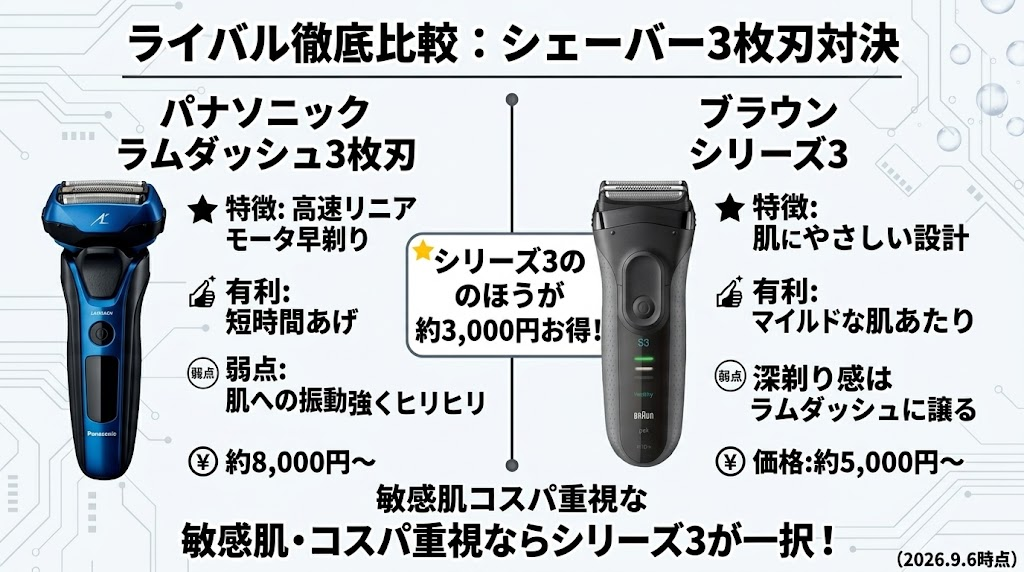 ブラウンシリーズ3とラムダッシュ3枚刃の比較