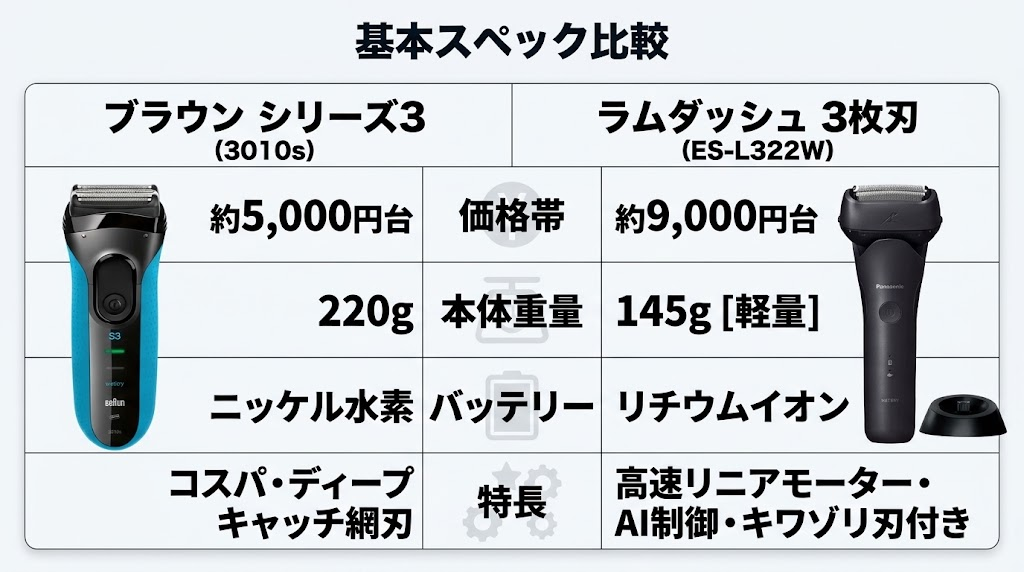 ブラウンシリーズ3とラムダッシュ3枚刃の基本スペックの違い