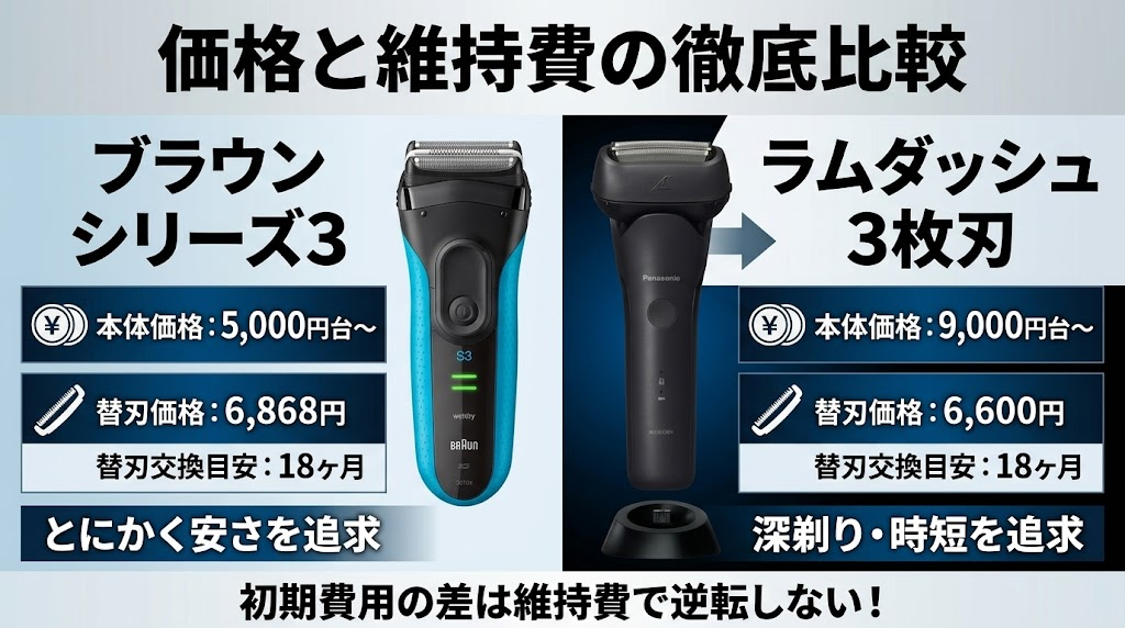 ブラウンシリーズ3とラムダッシュ3枚刃の価格と維持費の違い