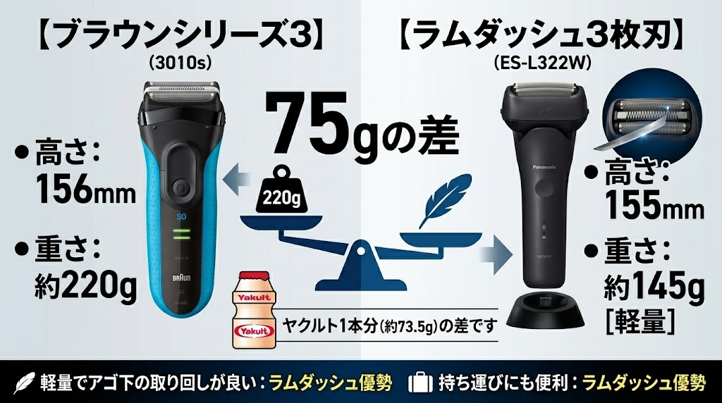 ブラウンシリーズ3とラムダッシュ3枚刃のサイズと重さの違い