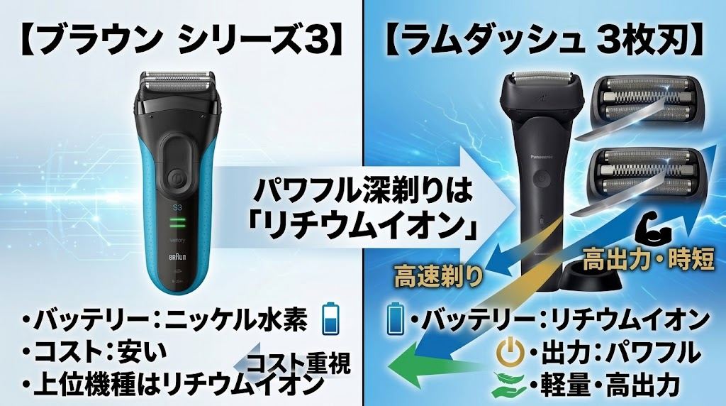 ブラウンシリーズ3とラムダッシュ3枚刃のバッテリーと使用時間の違い