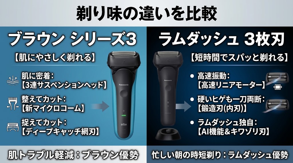 ブラウンシリーズ3とラムダッシュ3枚刃の剃り味の違い