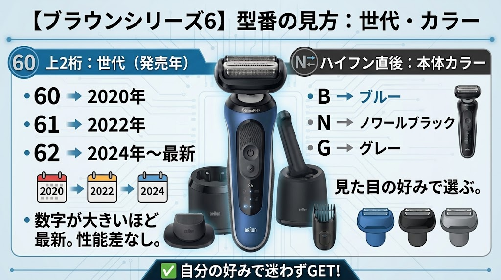 ブラウンシリーズ6 型番の見方（上2桁の数字と最初のアルファベット）