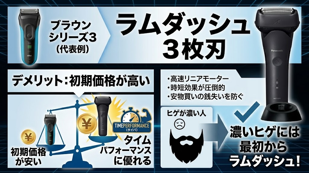ラムダッシュ3枚刃のデメリットは価格の高さ（ブラウンシリーズ3に比べて）