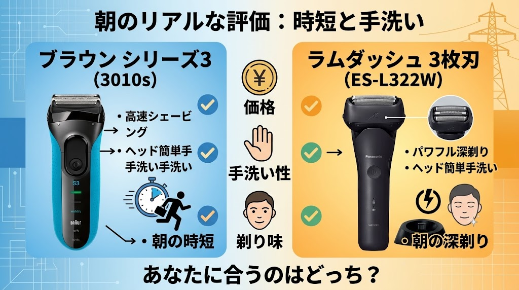 ブラウンシリーズ3とラムダッシュ3枚刃、朝の時短ならどっち？