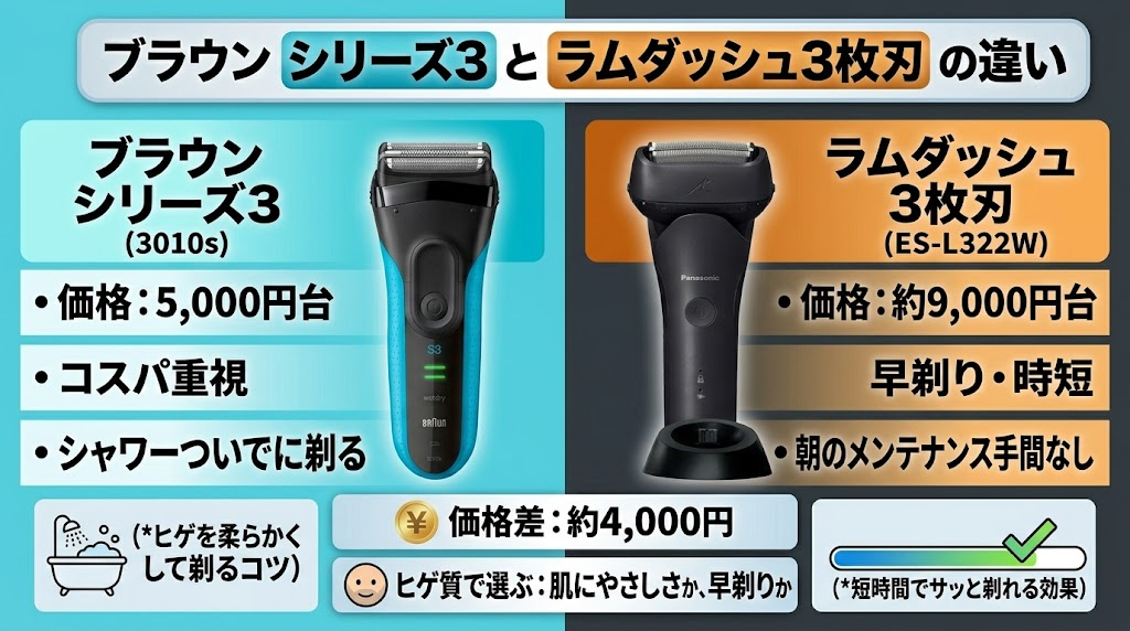 ブラウンシリーズ3とラムダッシュ3枚刃の違いと選び方