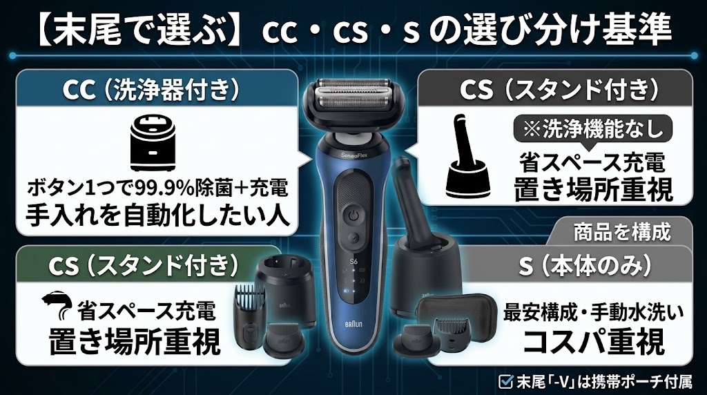 シリーズ6の型番末尾は付属品（洗浄器、スタンド、本体のみ）の違い