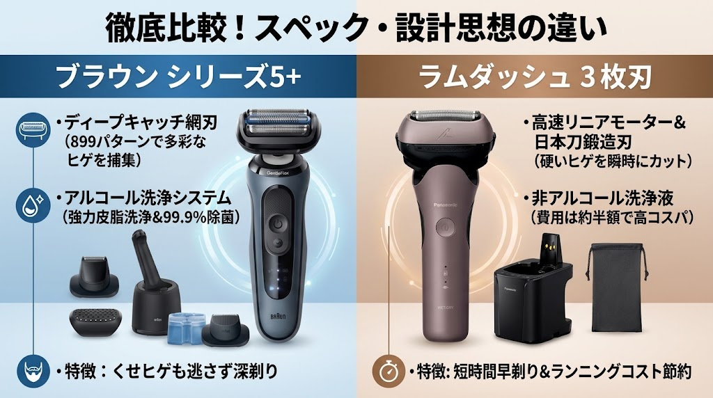 ブラウンシリーズ5+とラムダッシュ3枚刃のスペックの違い