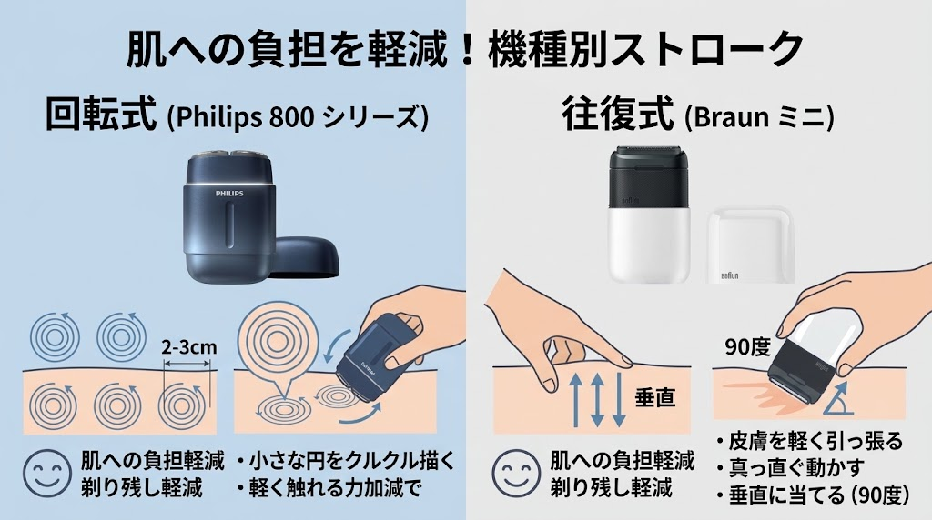 フィリップス800シリーズとブラウンミニの剃り方